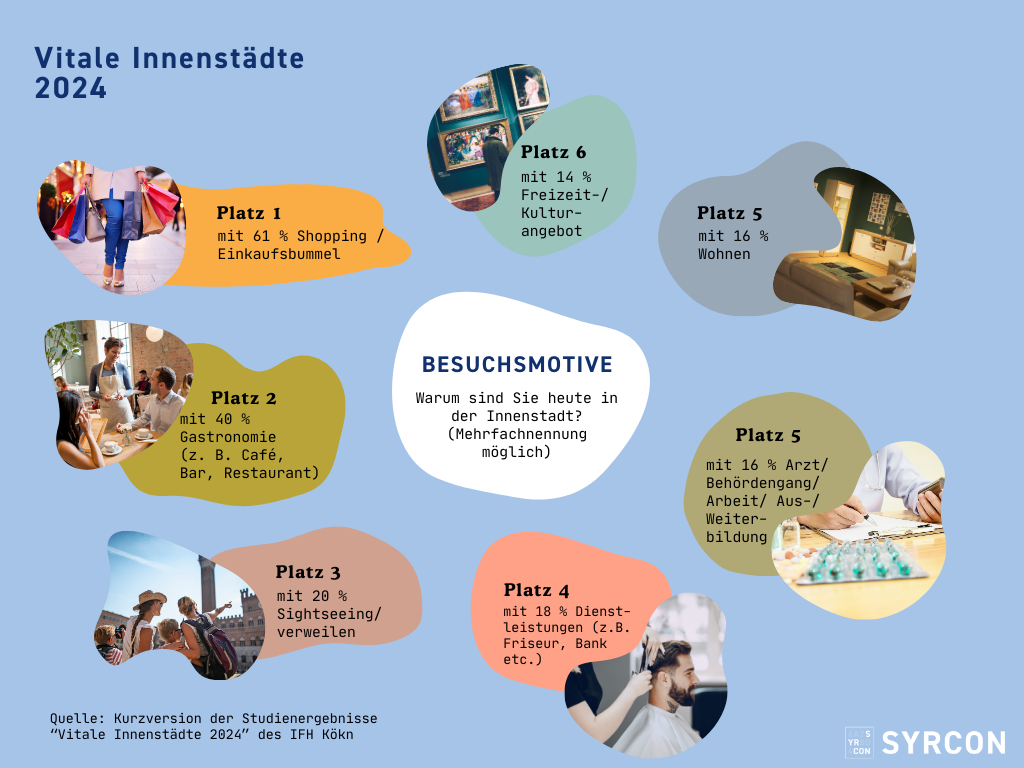 Vitale Innenstädte 2024: neue Studienergebnisse